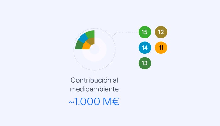 La contribución total de Telefónica al medioambiente durante 2024 es aproximadamente de 1.000 M€.